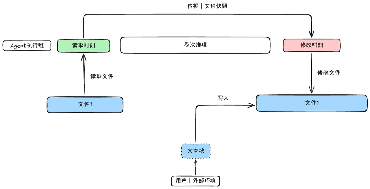 TOCTOU防护