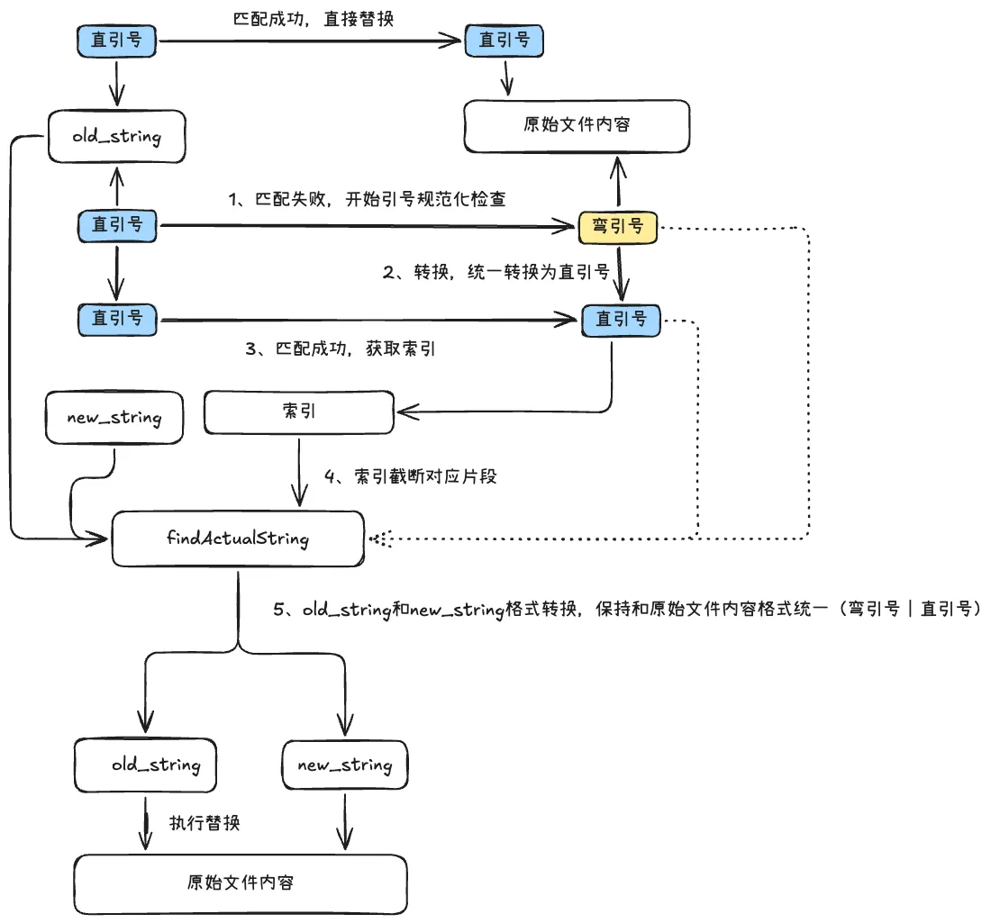引号规划化检查