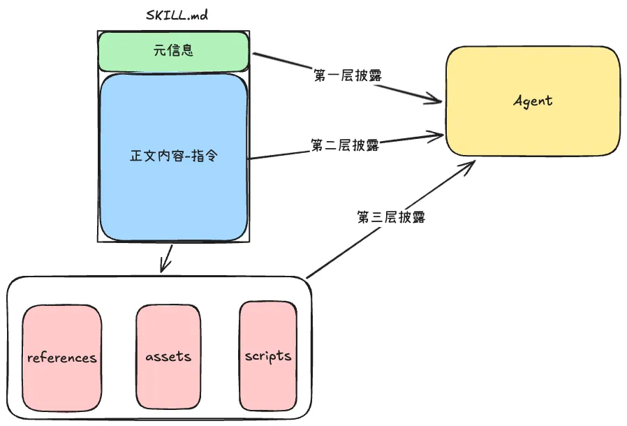 Skill的渐进式加载